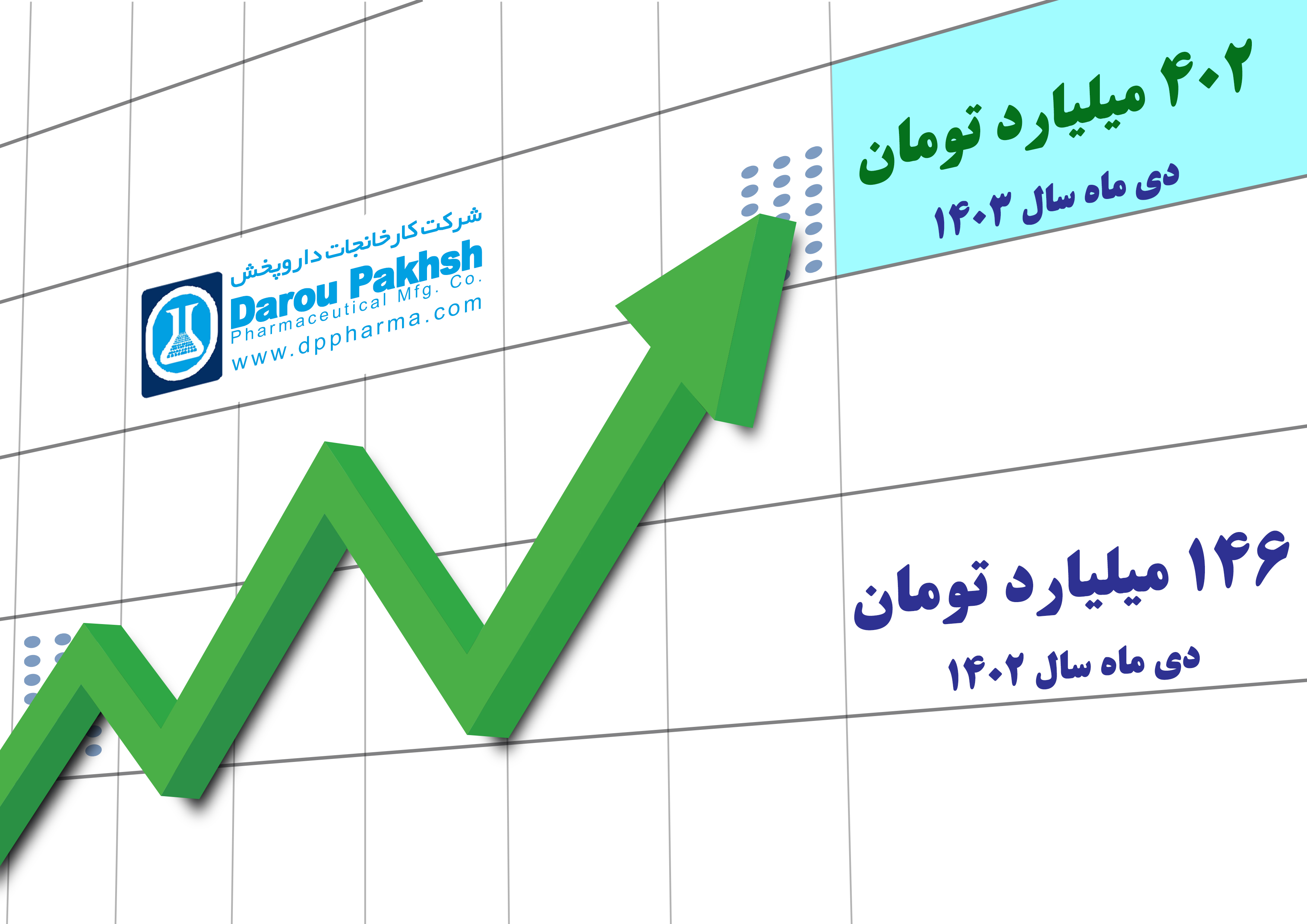 فروش ماهانه شرکت کارخانجات داروپخش مجددا روند صعودی گرفت