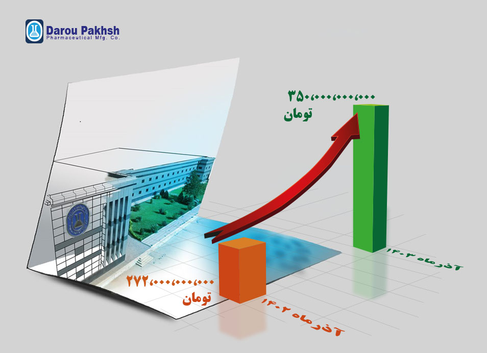 فروش ماهانه شرکت کارخانجات  داروپخش جان گرفت