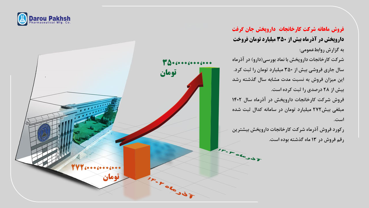 فروش-ماهانه-شرکت-کارخانجات--داروپخش-جان-گرفت