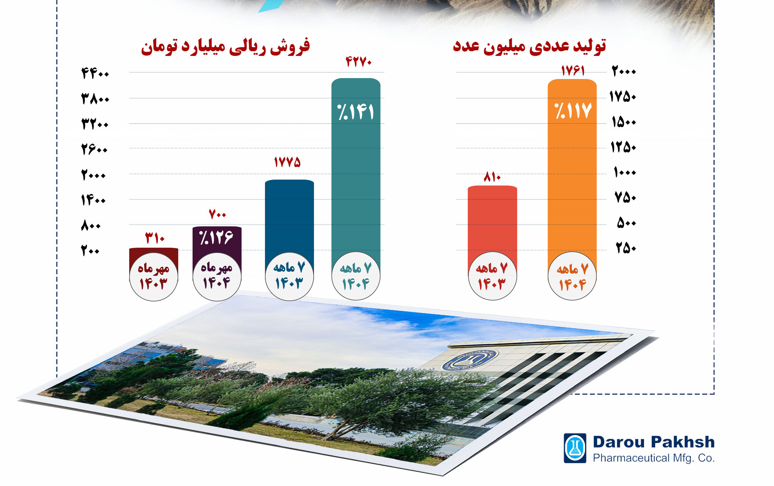 شکستن-سه-رکورد-تاریخی #